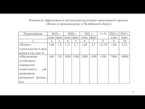 Показатели эффективности организации реализации национального проекта «Жилье и городская среда» в Челябинской области 8