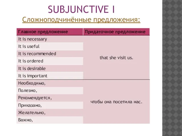 SUBJUNCTIVE I Сложноподчинённые предложения: