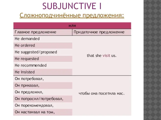 SUBJUNCTIVE I Сложноподчинённые предложения: