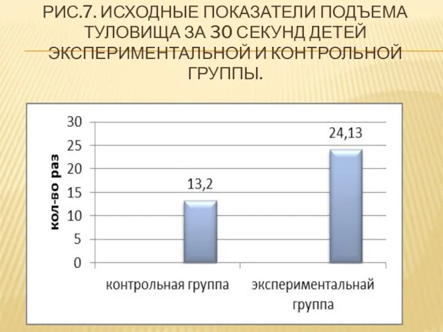 РИС.7. ИСХОДНЫЕ ПОКАЗАТЕЛИ ПОДЪЕМА ТУЛОВИЩА ЗА 30 СЕКУНД ДЕТЕЙ ЭКСПЕРИМЕНТАЛЬНОЙ И КОНТРОЛЬНОЙ ГРУППЫ.