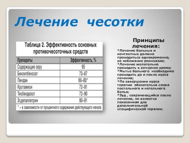 Лечение чесотки Принципы лечения: *Лечение больных и контактных должно проводиться одновременно, во