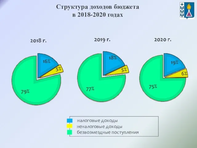 Структура доходов бюджета в 2018-2020 годах налоговые доходы неналоговые доходы безвозмездные поступления