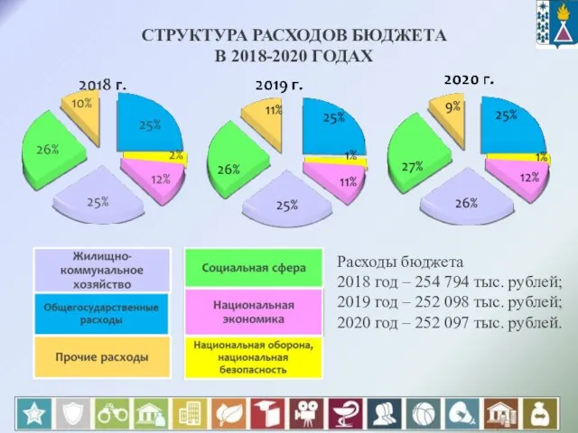СТРУКТУРА РАСХОДОВ БЮДЖЕТА В 2018-2020 ГОДАХ Расходы бюджета 2018 год – 254