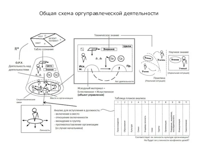 Общая схема оргуправлеческой деятельности