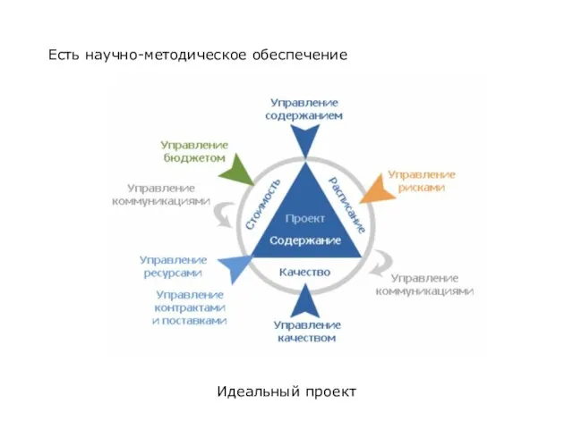 Есть научно-методическое обеспечение Идеальный проект