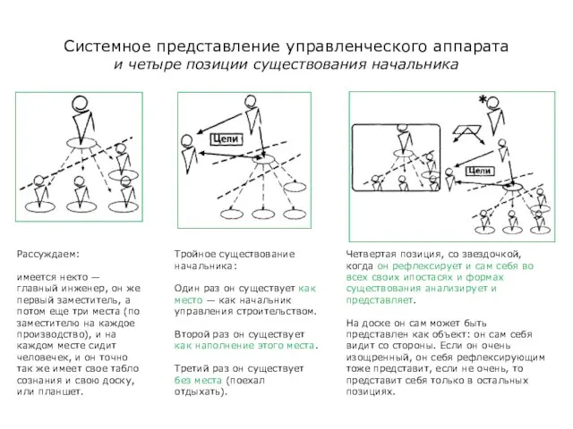 Системное представление управленческого аппарата и четыре позиции существования начальника Рассуждаем: имеется некто