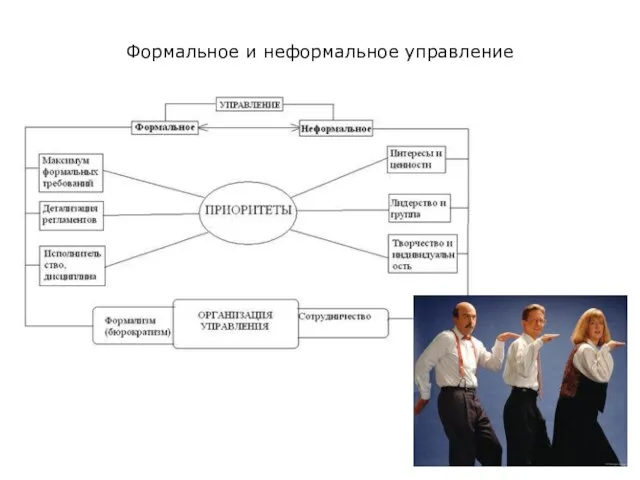 Формальное и неформальное управление