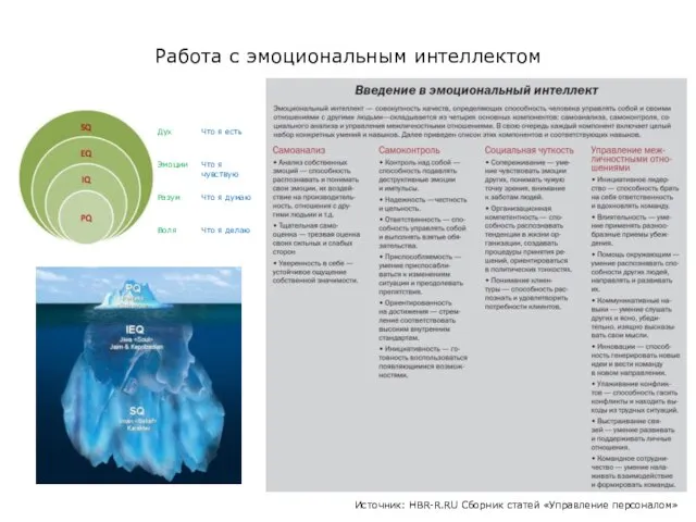 Источник: HBR-R.RU Сборник статей «Управление персоналом» Воля Разум Эмоции Дух Что я