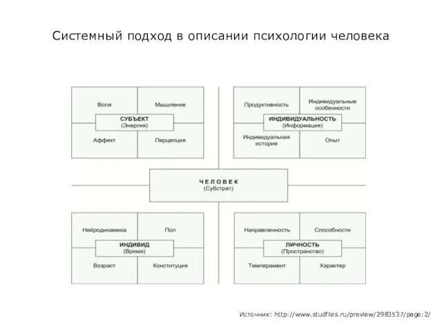 Источник: http://www.studfiles.ru/preview/2983537/page:2/ Системный подход в описании психологии человека