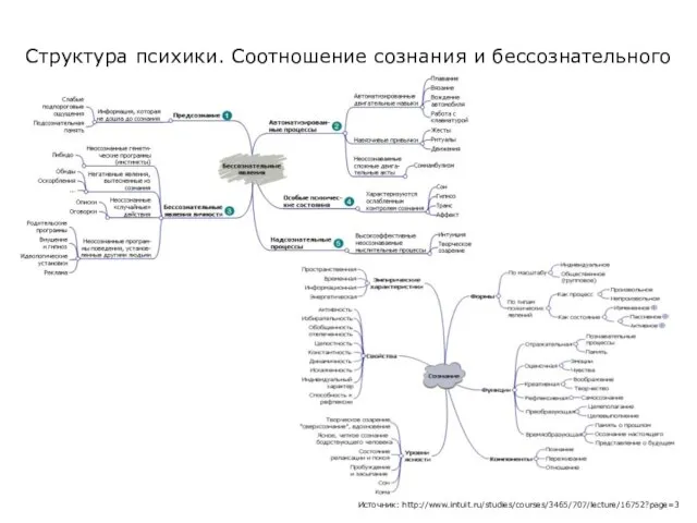 Источник: http://www.intuit.ru/studies/courses/3465/707/lecture/16752?page=3 Структура психики. Соотношение сознания и бессознательного