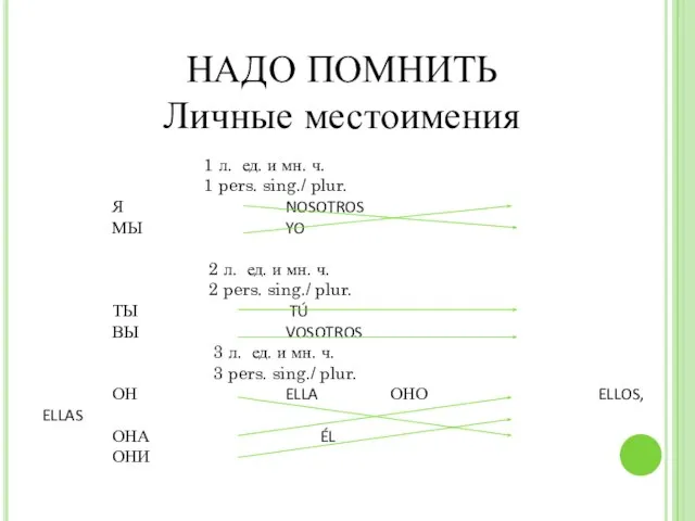 1 л. ед. и мн. ч. 1 pers. sing./ plur. Я NOSOTROS