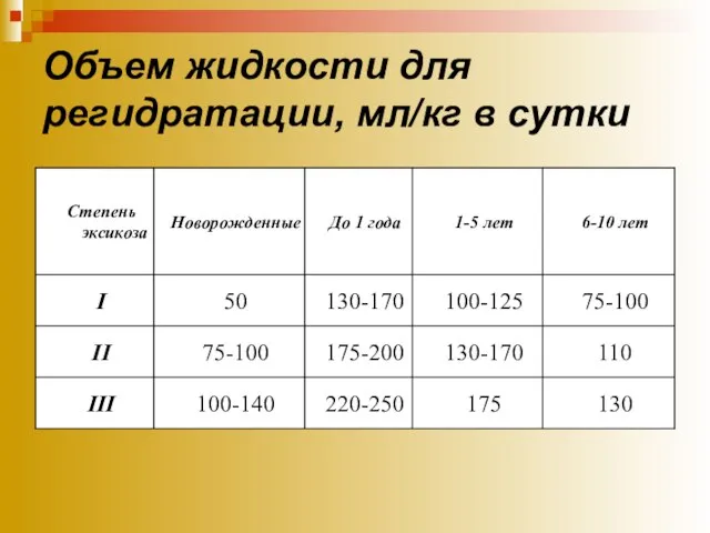 Объем жидкости для регидратации, мл/кг в сутки