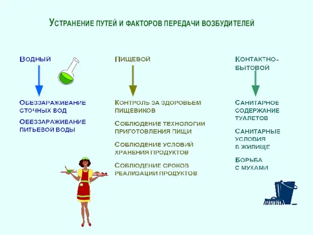 УСТРАНЕНИЕ ПУТЕЙ И ФАКТОРОВ ПЕРЕДАЧИ ВОЗБУДИТЕЛЕЙ