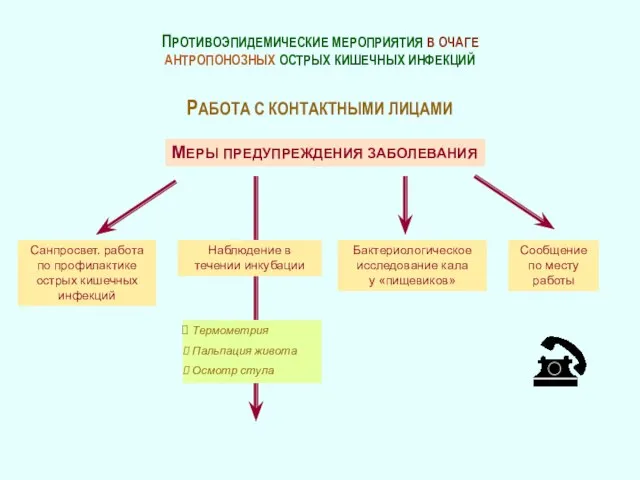 ПРОТИВОЭПИДЕМИЧЕСКИЕ МЕРОПРИЯТИЯ В ОЧАГЕ АНТРОПОНОЗНЫХ ОСТРЫХ КИШЕЧНЫХ ИНФЕКЦИЙ РАБОТА С КОНТАКТНЫМИ ЛИЦАМИ МЕРЫ ПРЕДУПРЕЖДЕНИЯ ЗАБОЛЕВАНИЯ