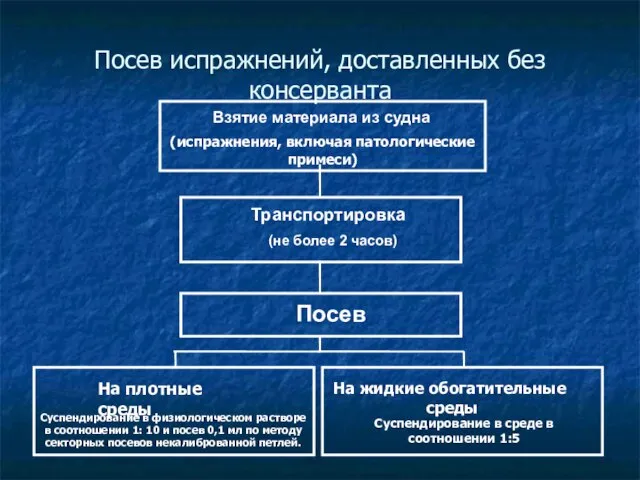 Посев испражнений, доставленных без консерванта Суспендирование в физиологическом растворе в соотношении 1: