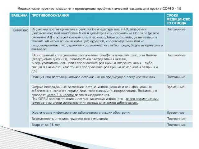 Медицинские противопоказания к проведению профилактической вакцинации против COVID - 19