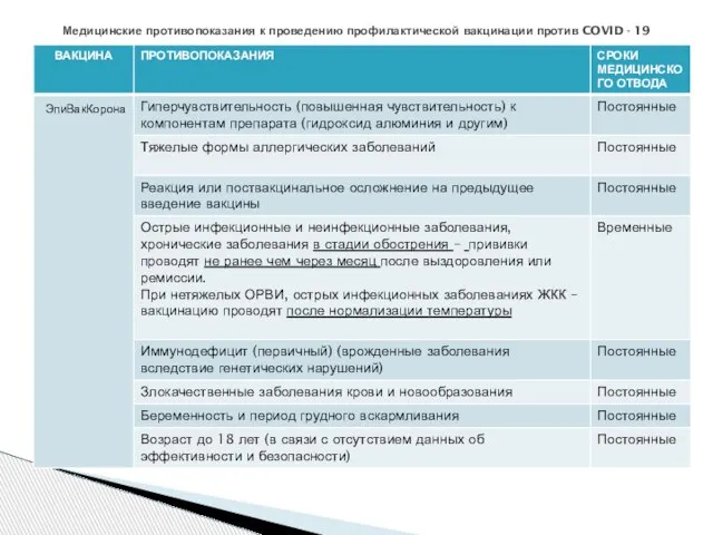 Медицинские противопоказания к проведению профилактической вакцинации против COVID - 19