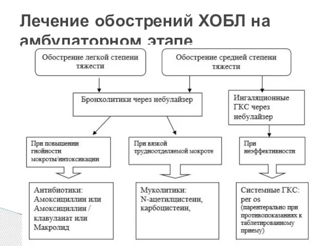 Лечение обострений ХОБЛ на амбулаторном этапе