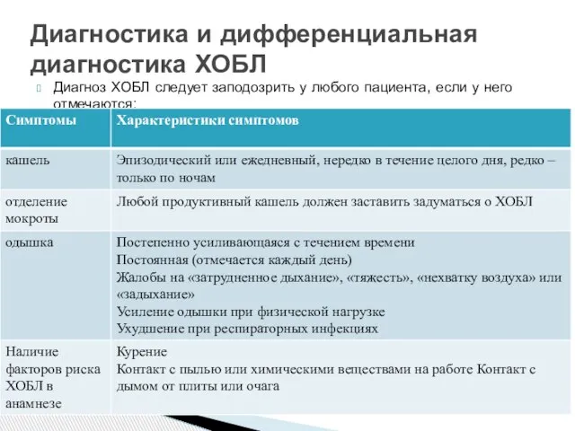 Диагноз ХОБЛ следует заподозрить у любого пациента, если у него отмечаются: Диагностика и дифференциальная диагностика ХОБЛ