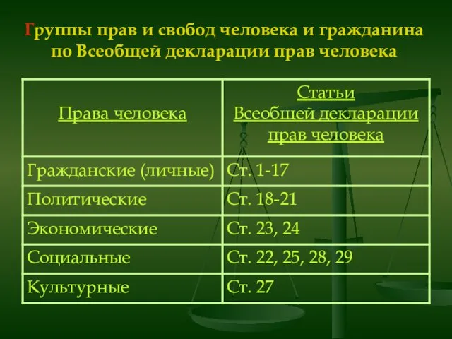 Группы прав и свобод человека и гражданина по Всеобщей декларации прав человека