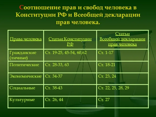 Соотношение прав и свобод человека в Конституции РФ и Всеобщей декларации прав человека.