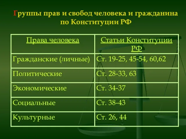 Группы прав и свобод человека и гражданина по Конституции РФ