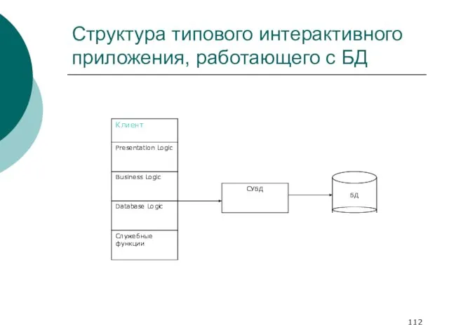 Структура типового интерактивного приложения, работающего с БД