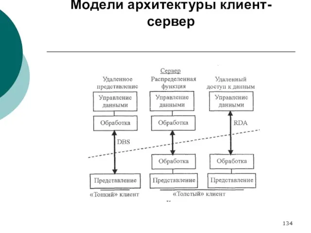 Модели архитектуры клиент-сервер