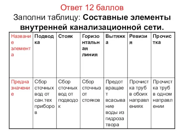 Ответ 12 баллов Заполни таблицу: Составные элементы внутренней канализационной сети.