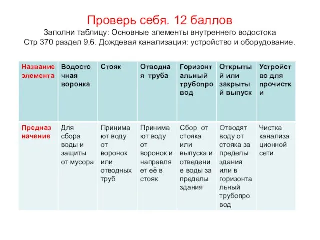 Проверь себя. 12 баллов Заполни таблицу: Основные элементы внутреннего водостока Стр 370