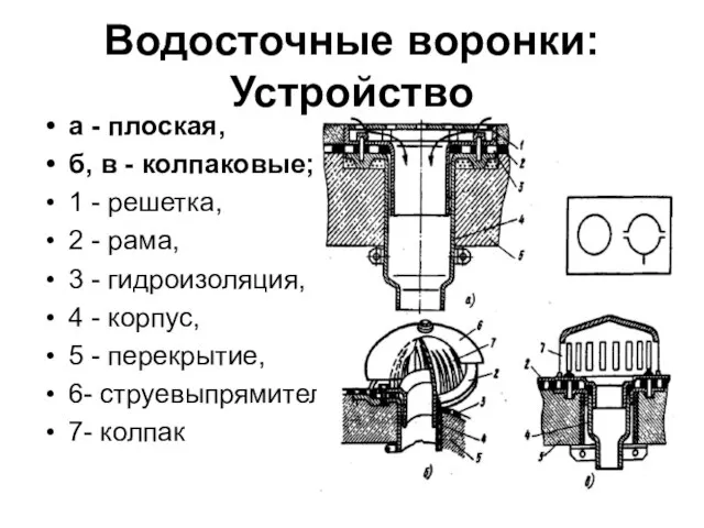 Водосточные воронки: Устройство а - плоская, б, в - колпаковые; 1 -