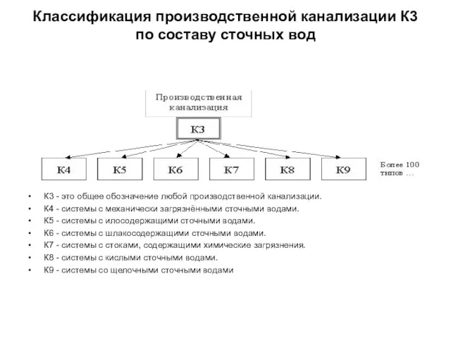 Классификация производственной канализации К3 по составу сточных вод К3 - это общее