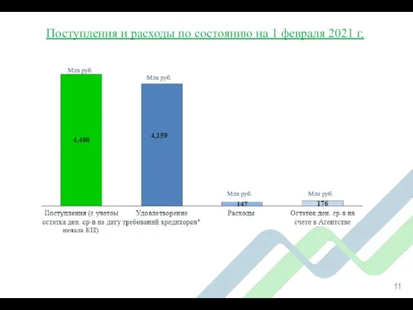 Поступления и расходы по состоянию на 1 февраля 2021 г. Млн руб.