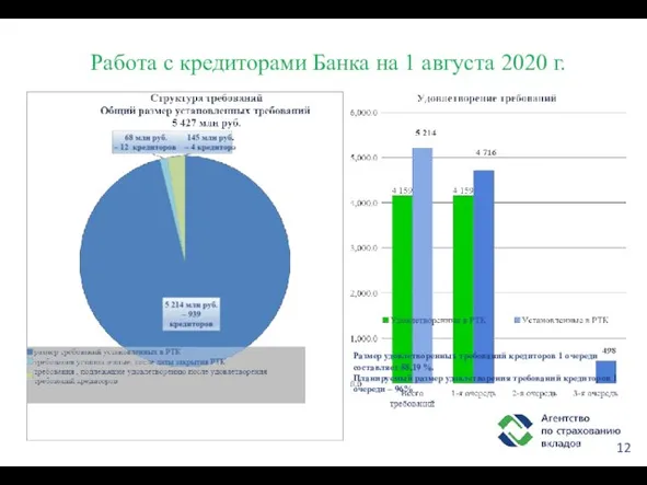 Работа с кредиторами Банка на 1 августа 2020 г. Размер удовлетворенных требований