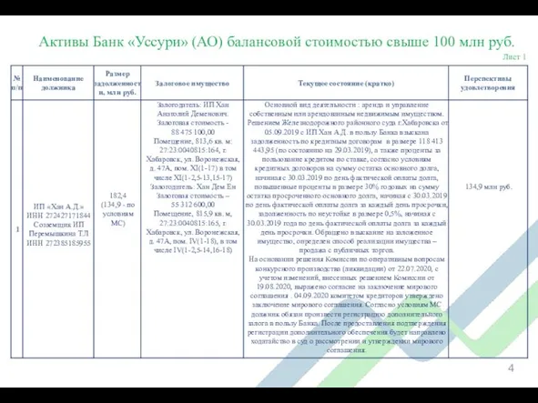 Активы Банк «Уссури» (АО) балансовой стоимостью свыше 100 млн руб. Лист 1