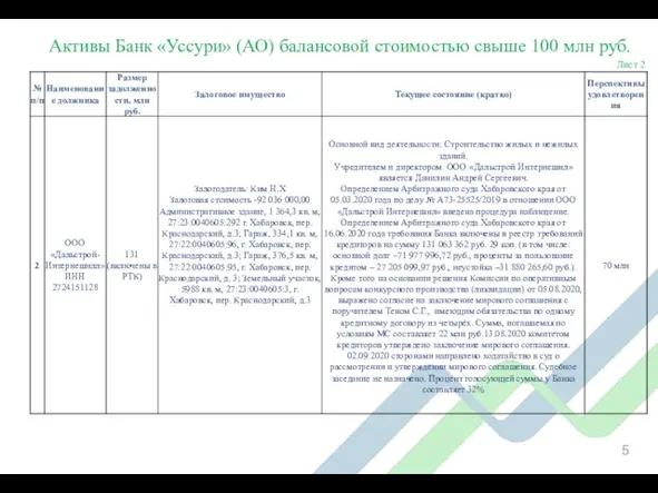 Активы Банк «Уссури» (АО) балансовой стоимостью свыше 100 млн руб. Лист 2