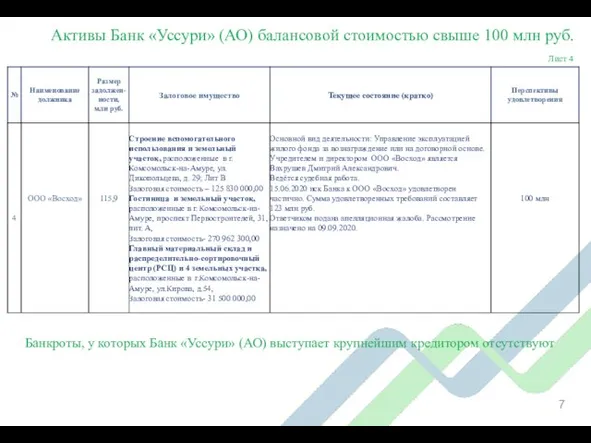 Активы Банк «Уссури» (АО) балансовой стоимостью свыше 100 млн руб. Лист 4