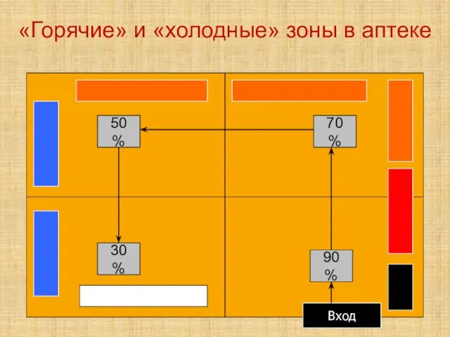 «Горячие» и «холодные» зоны в аптеке Вход 90 % 30 % 50 % 70 %