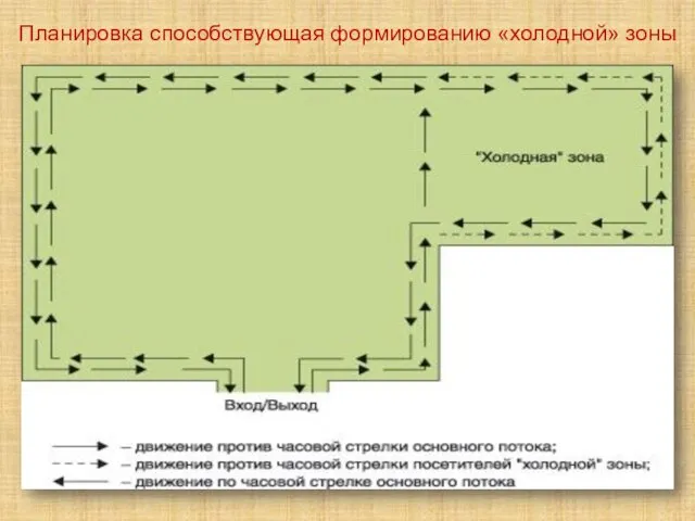 Планировка способствующая формированию «холодной» зоны