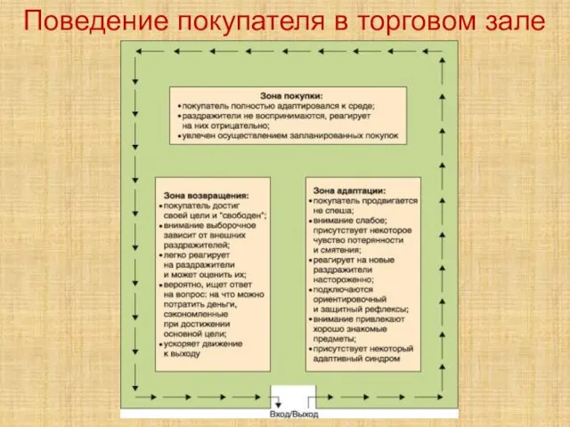 Поведение покупателя в торговом зале