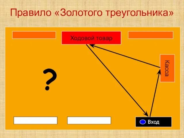 Правило «Золотого треугольника» Ходовой товар Касса Вход ?