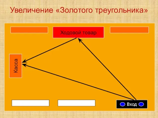 Увеличение «Золотого треугольника» Ходовой товар Касса Вход