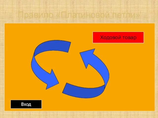 Правило «Платиновой петли» Вход Ходовой товар