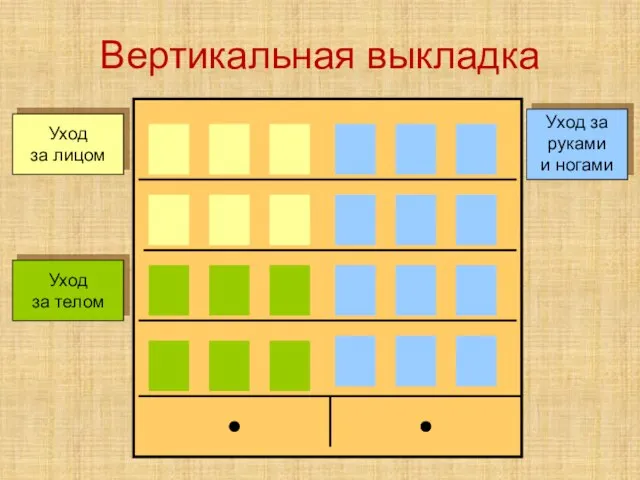 Вертикальная выкладка Уход за лицом Уход за телом Уход за руками и ногами