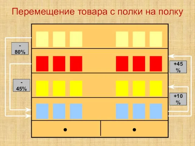 Перемещение товара с полки на полку - 80% - 45% +45% +10%