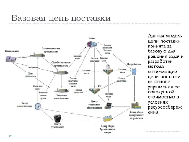 Базовая цепь поставки Данная модель цепи поставки принята за базовую для решения