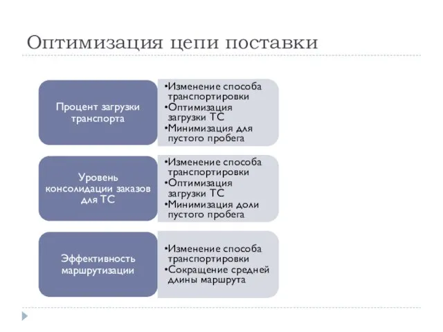 Оптимизация цепи поставки Процент загрузки транспорта Изменение способа транспортировки Оптимизация загрузки ТС