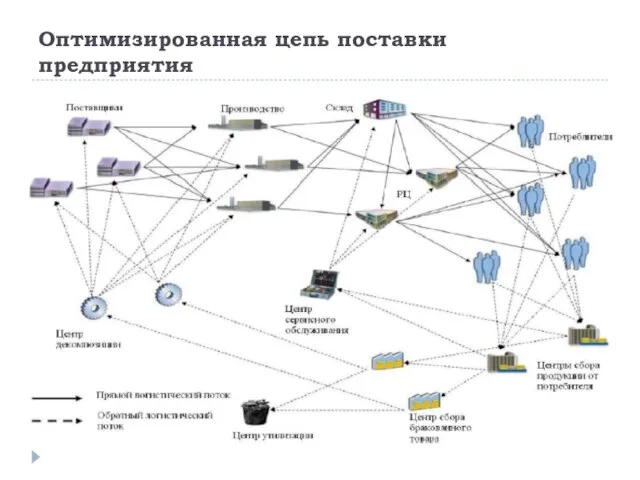 Оптимизированная цепь поставки предприятия