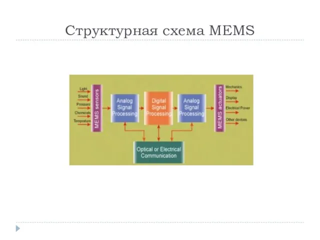 Структурная схема MEMS