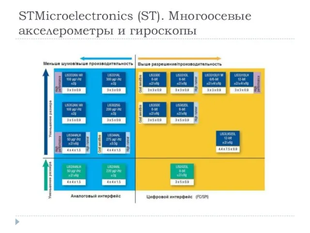 STMicroelectronics (ST). Многоосевые акселерометры и гироскопы